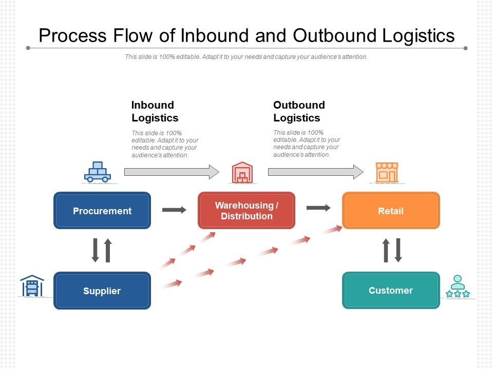 proses outbound logistik